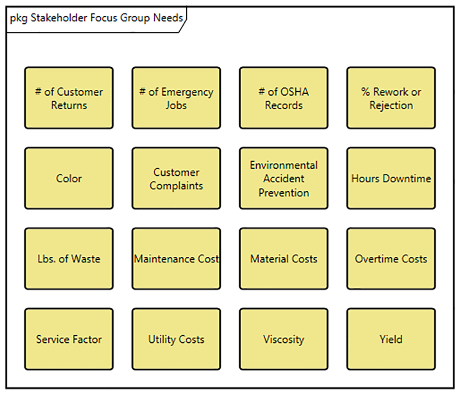 Stakeholder Focus Group Needs