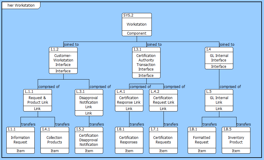 Workstation Interface and Link Traceability