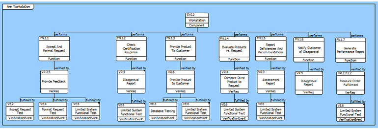 Traceability to Verification Events