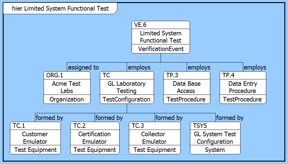 Verification Event and Traceability