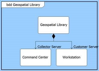 block definition diagram