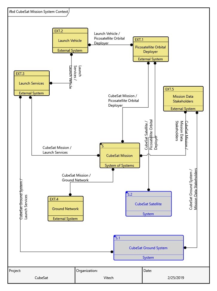 system context for cubesat