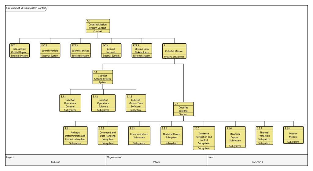 hierarchy of the cubesat mission context