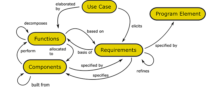 a portion of the systems metamodel
