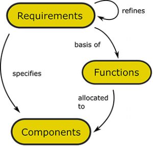 Using the system metamodel