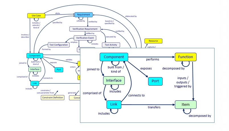 Simplified Engineering Schema