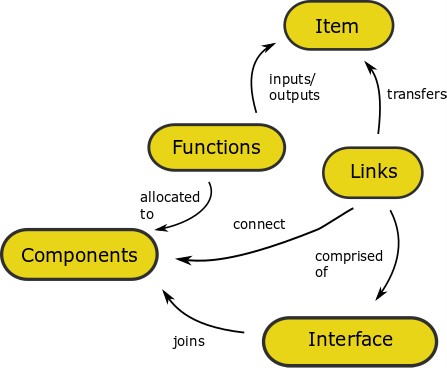 relationships diagram