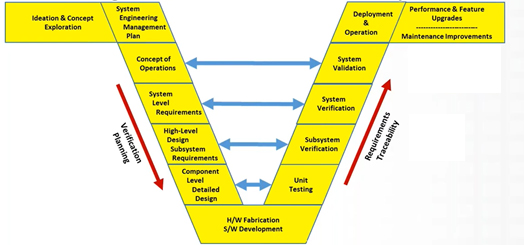 The Engineering Model