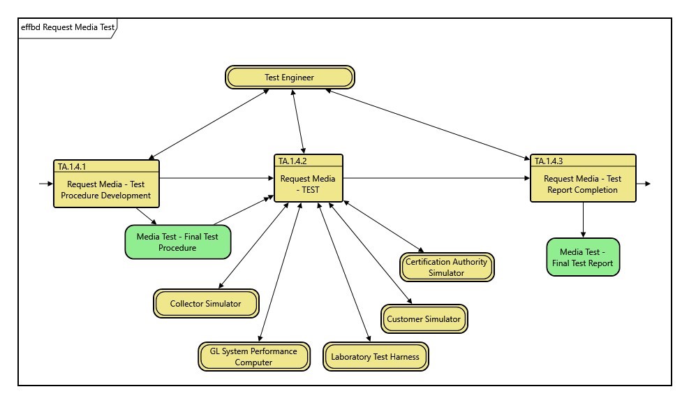 Figure 3. Behavioral Model for the Request Media Test