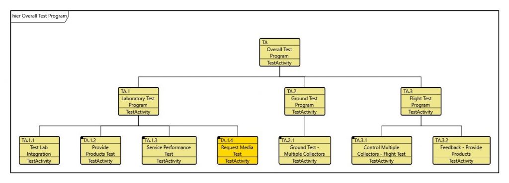 Figure 4: Hierarchy of Test Activities