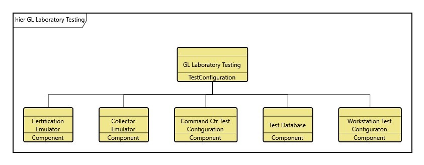 Figure 5. Makeup of the Geospatial Laboratory Testing Test Configuration