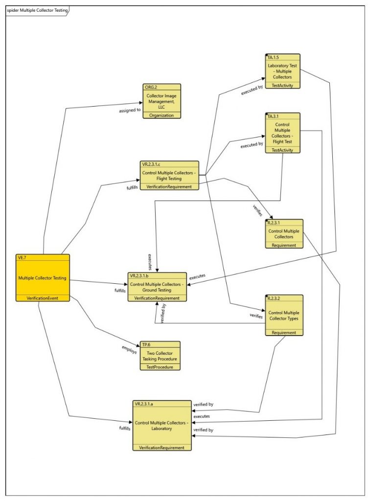 Figure 6. Spider Diagram for the Multiple Collector Verification Event