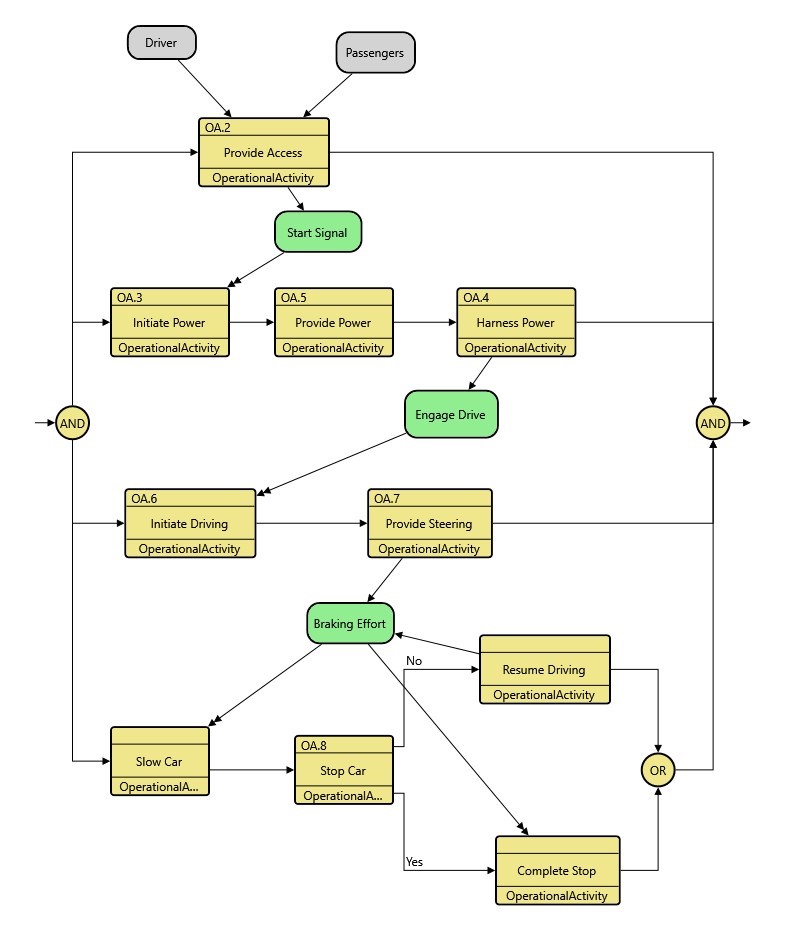 Figure 5. Operational Activities for an Automobile