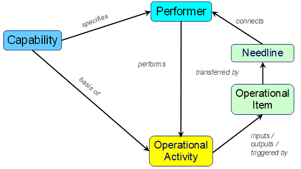 Figure 7. Key Classes and Relationships from the Systems Metamodel for Operational Analysis