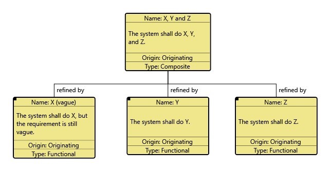 Deconstructing a composite, originating requirement