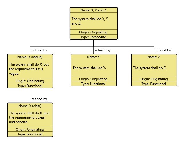 Improving on a vague originating requirement