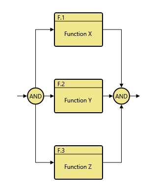  High-level functional design (based on originating requirements)