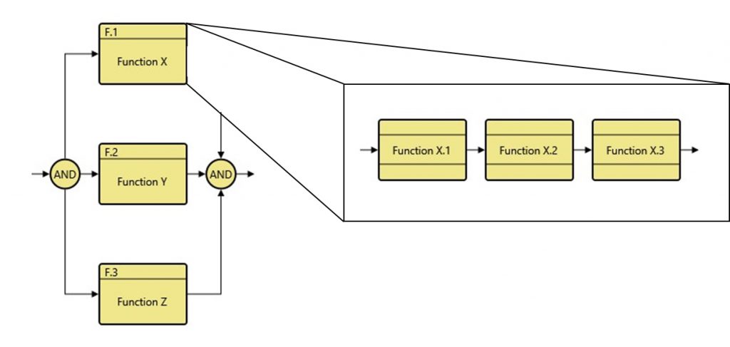 Decomposition of a high-level functional design