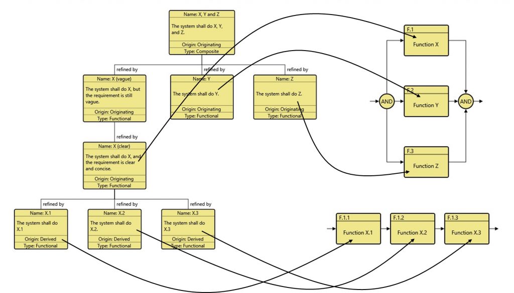 Mapping requirements to the functional design