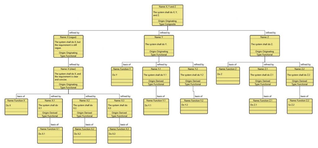 A requirements hierarchy showing refinement of originating requirements and mapping to the functional design