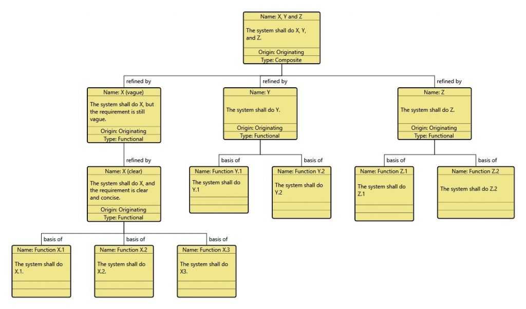 A simplified requirements hierarchy using functions in the functional design to also track functional requirements