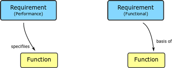 Allocating functional requirements to Functions