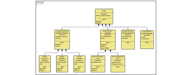 Composition of the Satellite system-of-interest