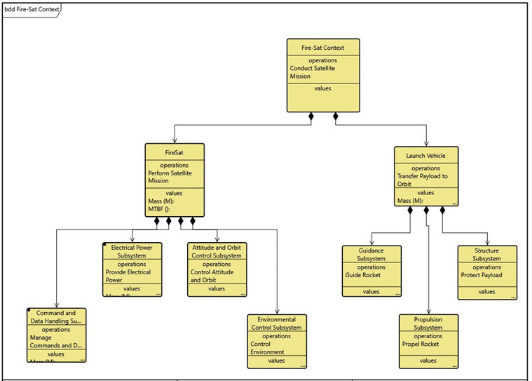 The Mission Context using Composition