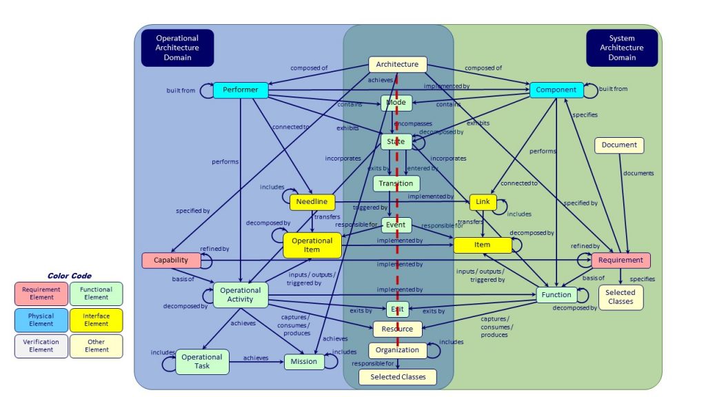 Vitech's Operational and System Schemas