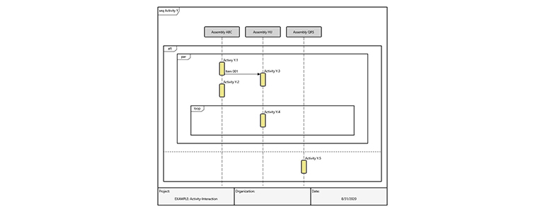 A sequence diagram