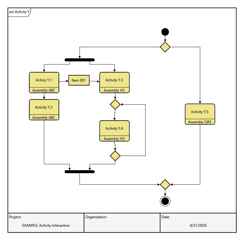 Figure 1. An activity diagram showing allocations of behavior.