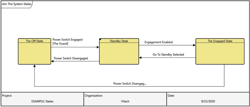 Figure 3. State Transition Diagram in GENESYS