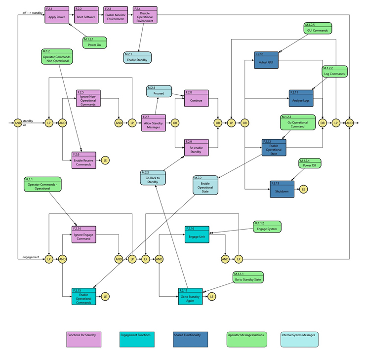 Figure 4. System Functional Flow and Mappings to System States