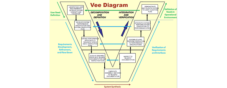 vee diagram