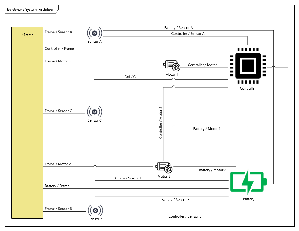 Figure 6. Architoon of the same BD diagram, above