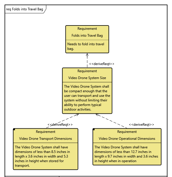 Requirements diagram