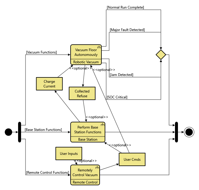 high-level functional behavior example