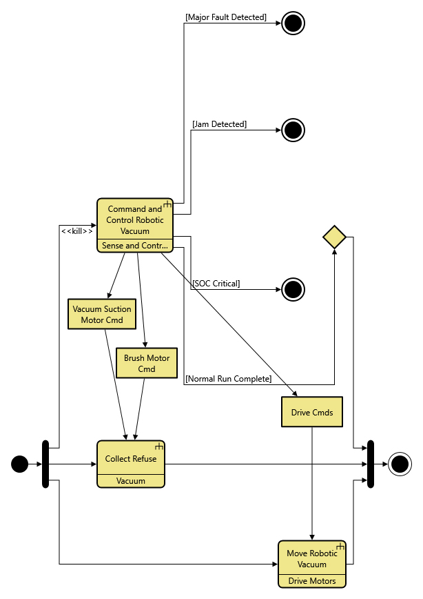lower-level functional behavior example