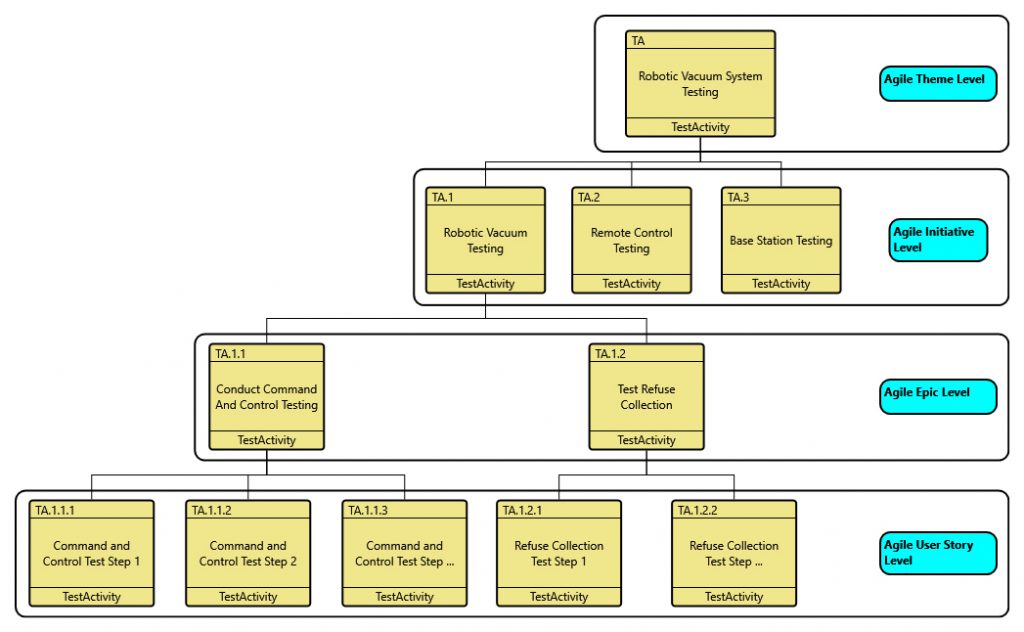 test activity hierarchy
