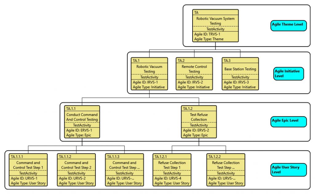 test hierarchy with agile toolset connections