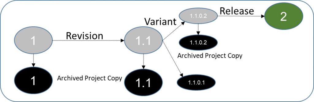 Figure 3: Release Baseline