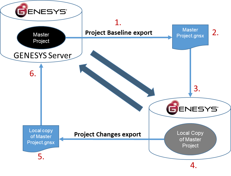Offline Model Management