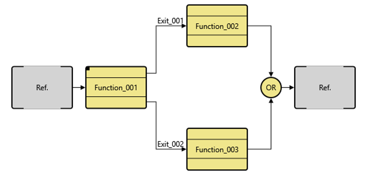 Capturing the decisions your system is making is a critical aspect of good systems engineering.