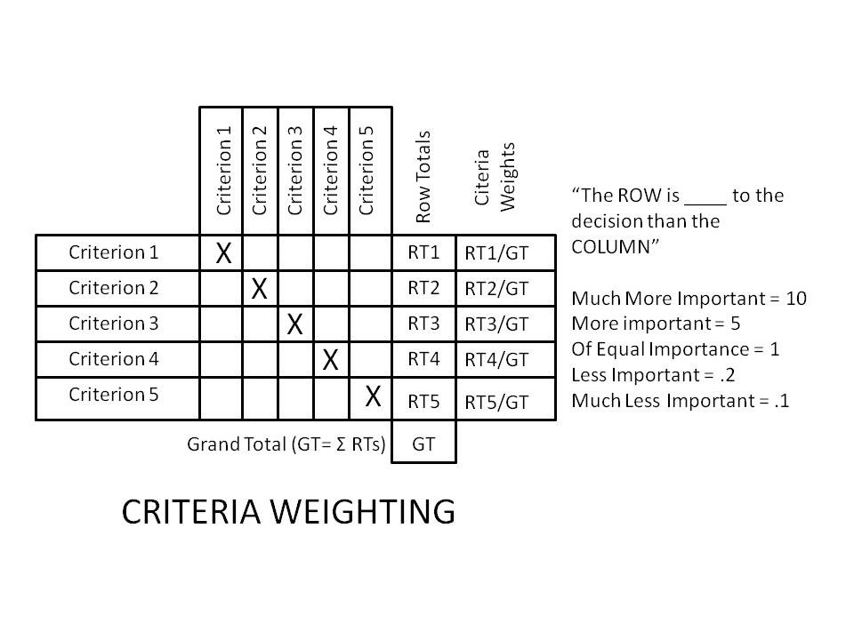 Group decision-making that involves multiple alternatives measured against several criteria can be challenging.