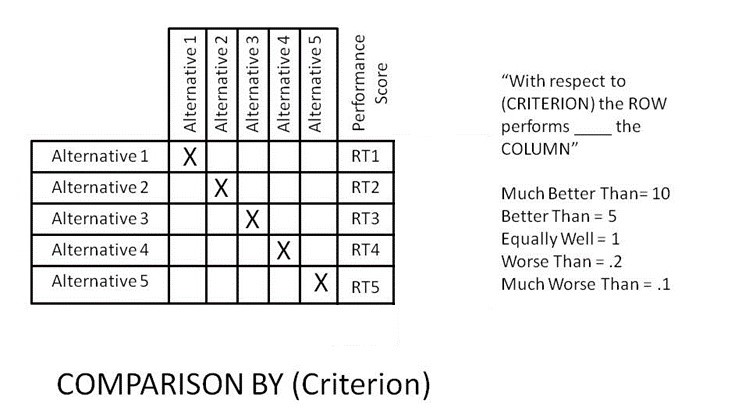 Group decision-making that involves multiple alternatives measured against several criteria can be challenging.