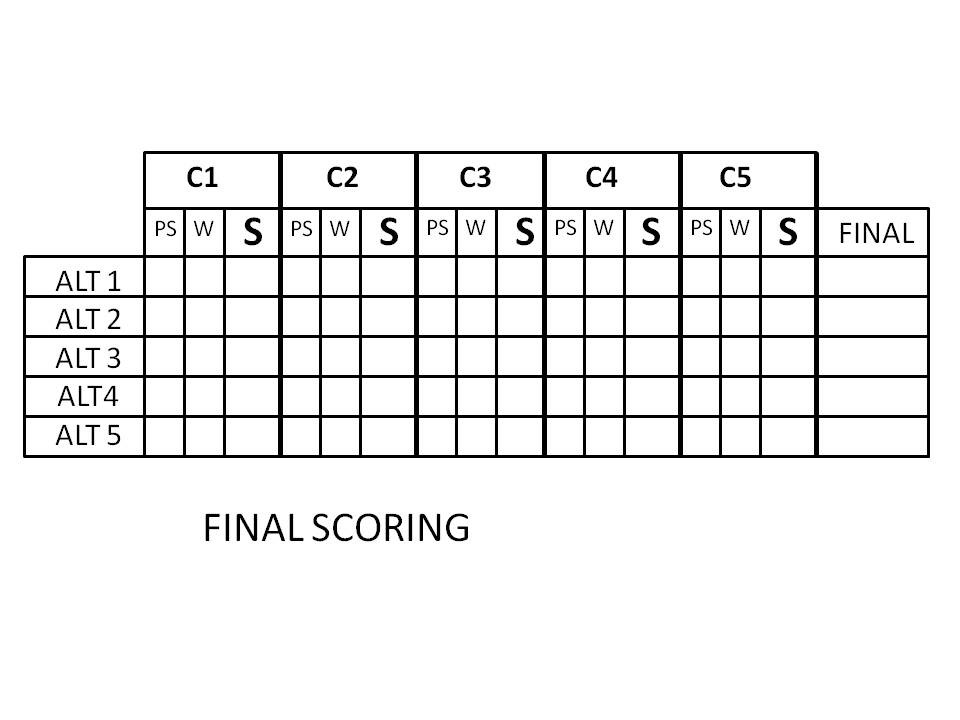Group decision-making that involves multiple alternatives measured against several criteria can be challenging.