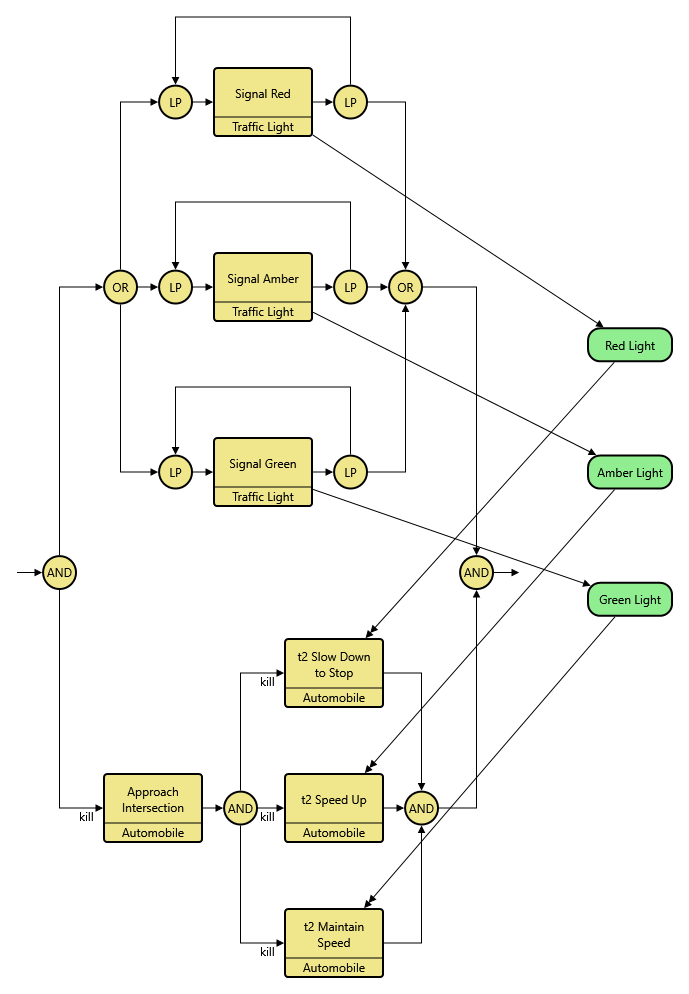 In modeling a behavior, we often need to represent a selection logic controlled by a set of stimuli. How we do it correctly and sufficiently lies within how well we understand the Executable Constructs.