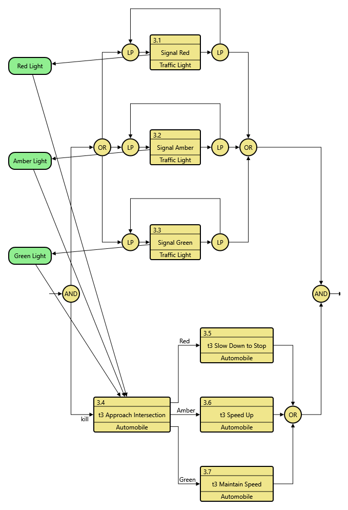 In modeling a behavior, we often need to represent a selection logic controlled by a set of stimuli. How we do it correctly and sufficiently lies within how well we understand the Executable Constructs.